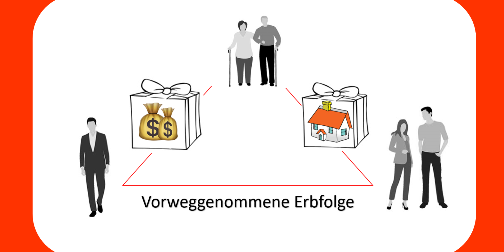 Vorweggenommene Erbfolge - Übertragung Von Eigentum